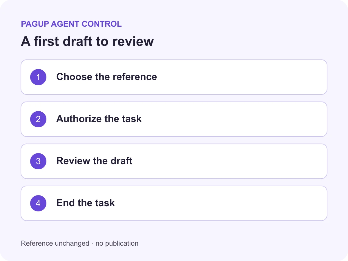 Conceptual first-draft workflow: choose the reference, authorize the task, review the draft and end the task
