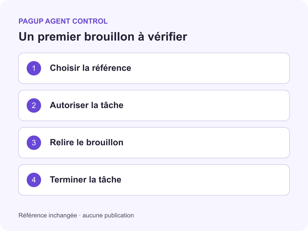 Parcours conceptuel du premier brouillon : choisir la référence, autoriser la tâche, relire le brouillon et terminer la tâche