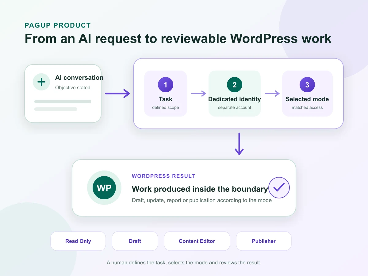 Conceptual workflow from an AI conversation to a bounded WordPress task, dedicated identity, protected mode and reviewable result
