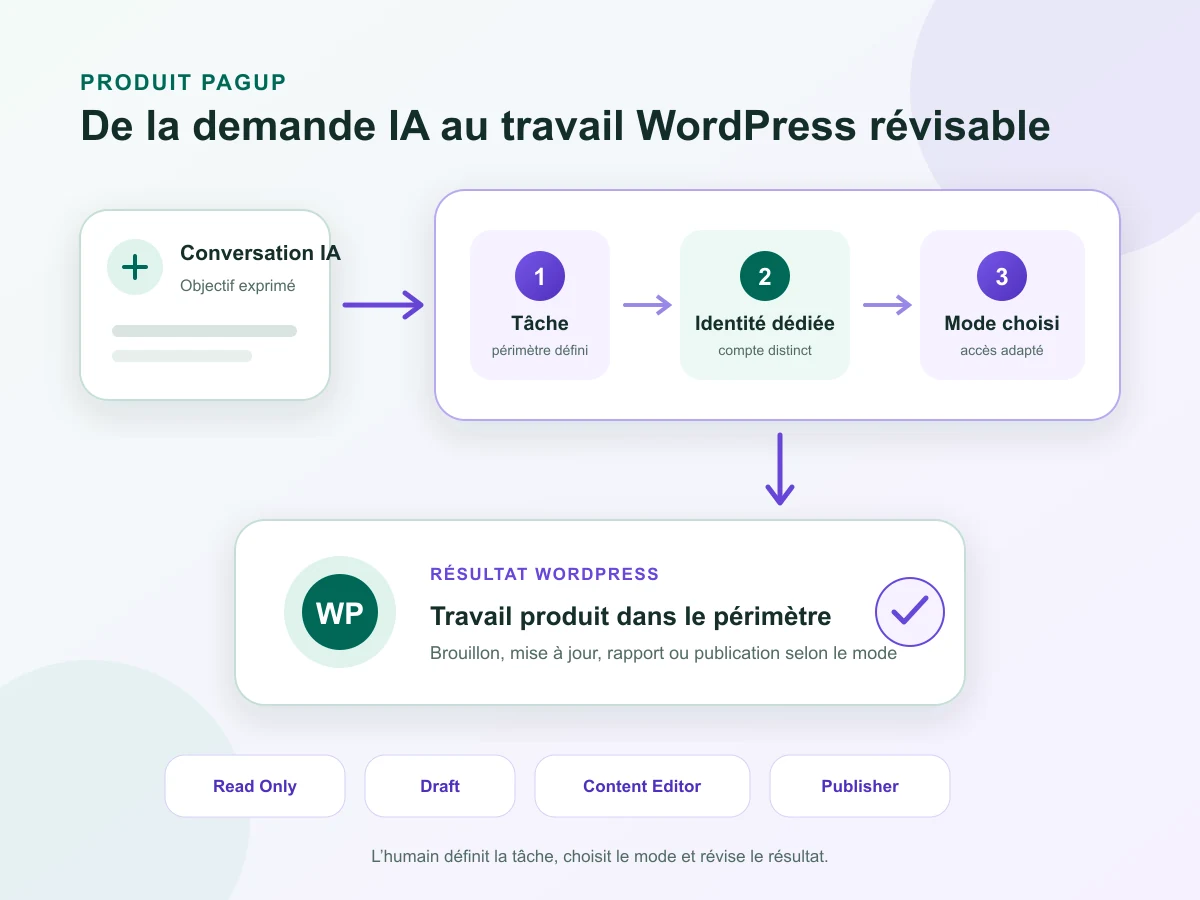Parcours conceptuel d’une conversation IA vers une tâche WordPress bornée, une identité dédiée, un mode protégé et un résultat révisable